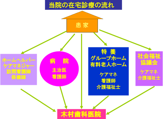 当院の在宅診療の流れ